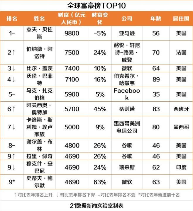 世界第一首富是谁（一文了解全球富豪榜第1名）