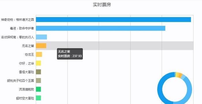 陈建斌新电影上映, 戏骨云集好评如潮, 票房却落后了!
