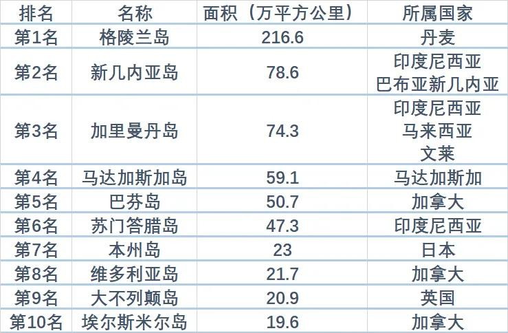  世界十大群岛排名（世界岛屿面积排名）(1)_