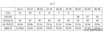​军人体能考核（附新大纲标准）！