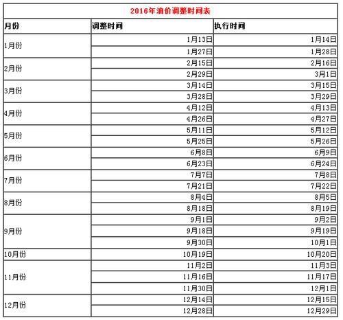 油价调整周期多长时间