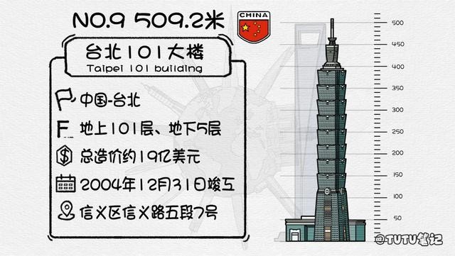 世界十大摩天大楼排行（盘点2025年全球排名前十的最高摩天大楼）(3)