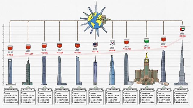 世界十大摩天大楼排行（盘点2025年全球排名前十的最高摩天大楼）(13)