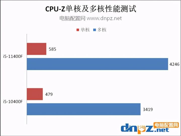 十代i5和十一代i5（分享两款不同因特尔处理器的性能）