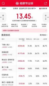 ​《红毯先生》《我们一起摇太阳》重映票房不佳：撤档这条路走不通