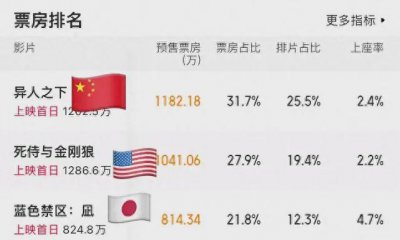 ​乌尔善再战暑期档！国漫真人片崛起就看《异人之下》