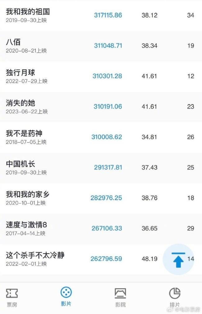 2025暑期档总票房破70亿