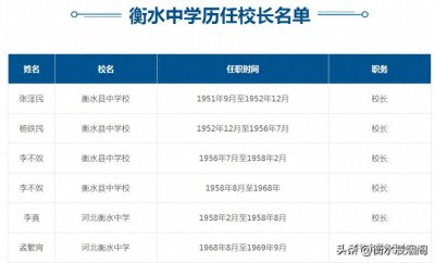 ​衡水中学历任校长名单