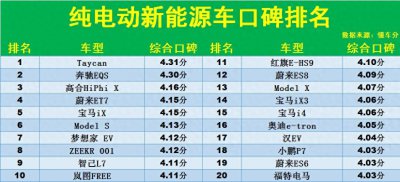 ​纯电动汽车哪个牌子好(千万别乱买！纯电动汽车口碑排名：1-70名，Model Y第2