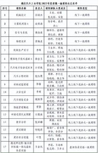 ​省教育厅权威认证！湖北汽车工业学院17门课程获评“一流”