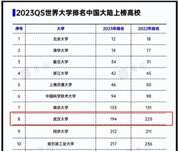 ​2023QS世界大学排名公布，武汉大学冲进世界200强，稳坐全国前十！