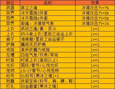 ​dnf冰结即将改版，给准备入坑冰结的勇士换装思路！进来看看