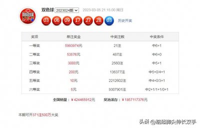 ​双色球开奖结果公布2023024期：一等奖21注, 河北4注，云南4注