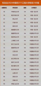 ​中国非211大学最新排名！山西大学第18、浙工大第10、宁波大学第4