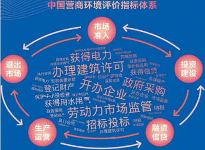 ​营商环境包括哪些方面（营商环境的4个维度）