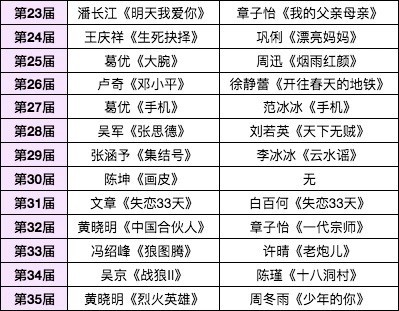 百花奖和金鸡奖的区别是什么 百花奖历届影帝影后都有谁