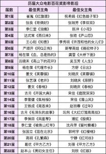 ​百花奖和金鸡奖的区别是什么 百花奖历届影帝影后都有谁