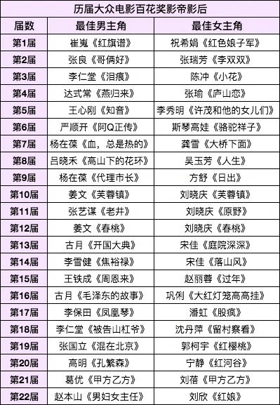 百花奖和金鸡奖的区别是什么 百花奖历届影帝影后都有谁