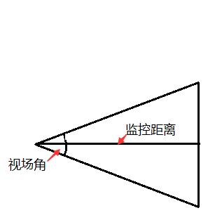 监控镜头知识大全（监控系统如何选镜头）(4)