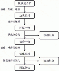 ​制备金属钛的工艺流程（钛合金的制备方法）
