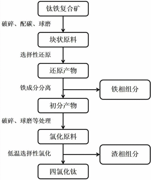 制备金属钛的工艺流程（钛合金的制备方法）