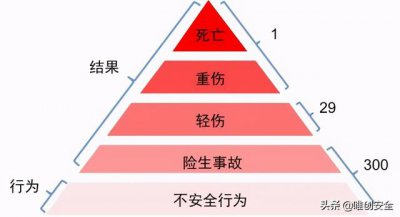 ​海恩法则和海因里希法则（安全与海因里希法则）