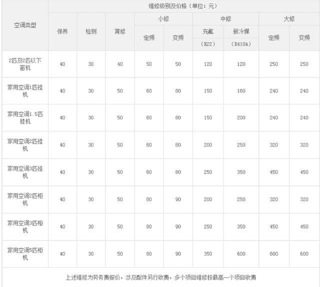 苏宁购买空调维修收费（修空调有据可查）(5)
