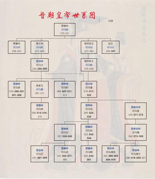 西晋皇帝一览表（西晋历代帝王）