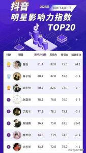 ​2025年1月抖音明星影响力指数TOP20