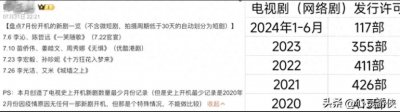 ​有人说是影视寒冬，有人却说是黄金时代？被“冻死”的是应该？