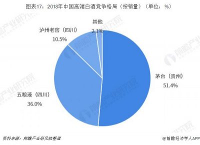 ​白酒行业头部竞争_白酒行业竞争状况