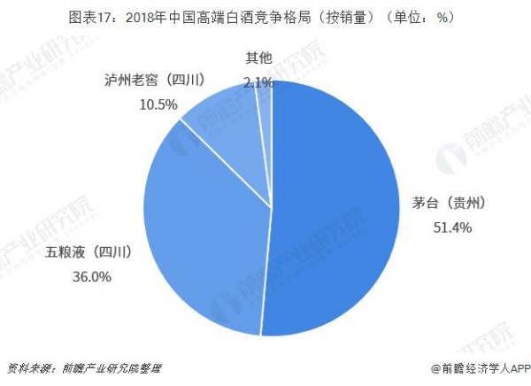 白酒行业头部竞争