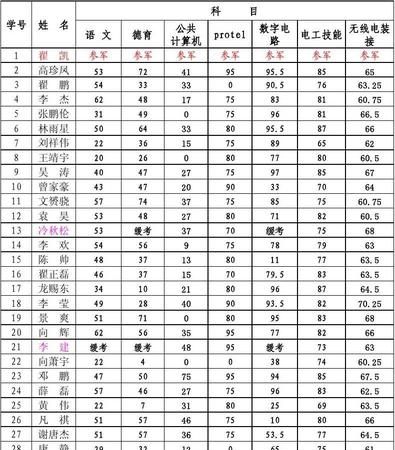 全日制本科可以调统招统分吗
