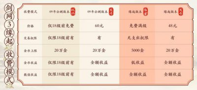​剑网三怎么收费的,标准是多少（剑网三收费么)
