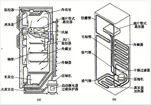 电冰箱制冷系统原理（电冰箱制冷系统原理是什么）