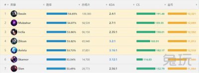 ​6.11斯维因胜率登顶 三相改动刀妹最大赢家