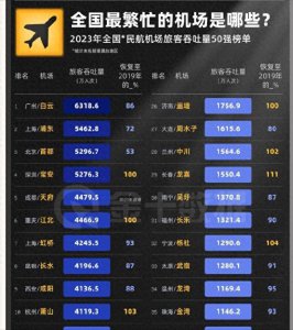 ​2023中国十大最繁忙机场榜单，广州白云第一，成都跃升航空第三城
