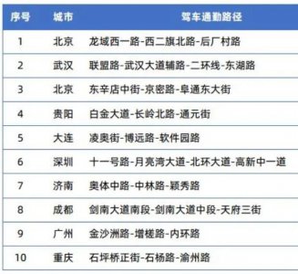 ​全国十大“拥堵”上班路，你所在的城市排第几？