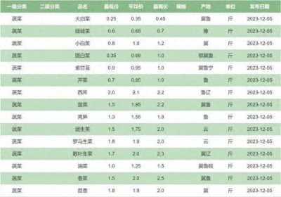 ​白菜2毛一斤，白萝卜8毛一斤，今冬蔬菜价格为何跌出“白菜价”？