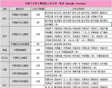 ​军工巨头之争：中国十大集团实力对比