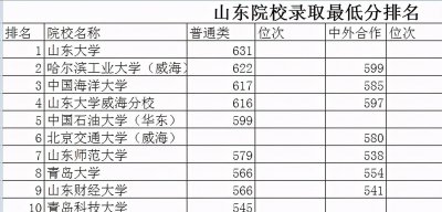 ​哈工大威海属于山东吗？哈工大威海在山东招生的排名、分数及位次