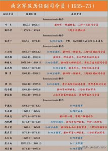 ​「资料统计」南京军区历任副司令员（1955-1973）